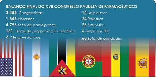 Balanço Final do XVII Congresso Paulista de Farmacêuticos